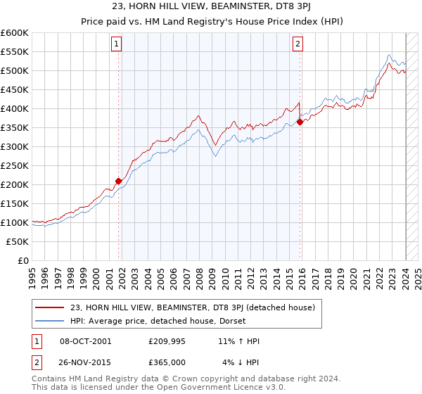 23, HORN HILL VIEW, BEAMINSTER, DT8 3PJ: Price paid vs HM Land Registry's House Price Index