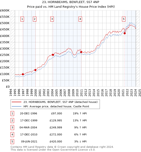 23, HORNBEAMS, BENFLEET, SS7 4NP: Price paid vs HM Land Registry's House Price Index