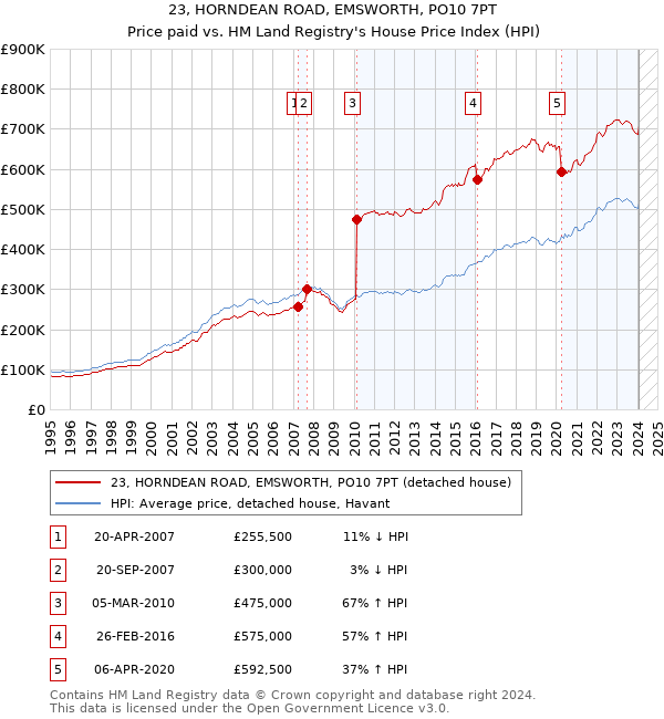 23, HORNDEAN ROAD, EMSWORTH, PO10 7PT: Price paid vs HM Land Registry's House Price Index