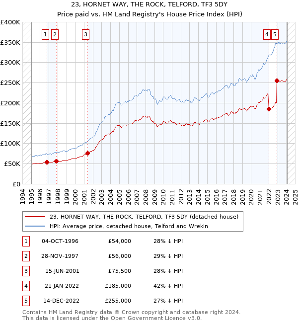 23, HORNET WAY, THE ROCK, TELFORD, TF3 5DY: Price paid vs HM Land Registry's House Price Index