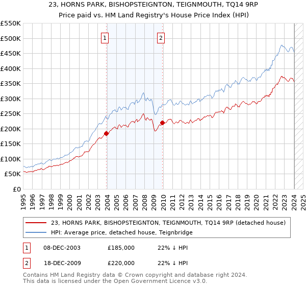 23, HORNS PARK, BISHOPSTEIGNTON, TEIGNMOUTH, TQ14 9RP: Price paid vs HM Land Registry's House Price Index