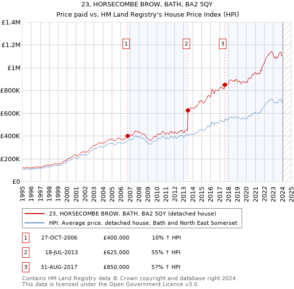 23, HORSECOMBE BROW, BATH, BA2 5QY: Price paid vs HM Land Registry's House Price Index