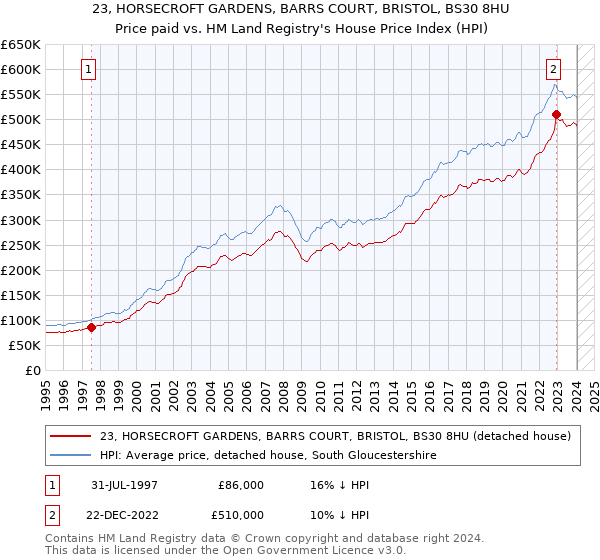 23, HORSECROFT GARDENS, BARRS COURT, BRISTOL, BS30 8HU: Price paid vs HM Land Registry's House Price Index