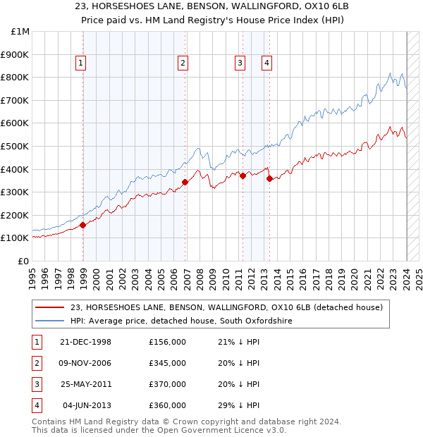 23, HORSESHOES LANE, BENSON, WALLINGFORD, OX10 6LB: Price paid vs HM Land Registry's House Price Index