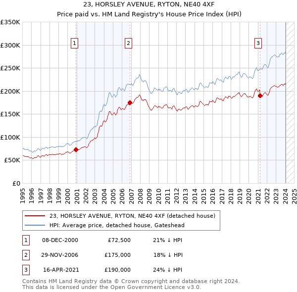 23, HORSLEY AVENUE, RYTON, NE40 4XF: Price paid vs HM Land Registry's House Price Index