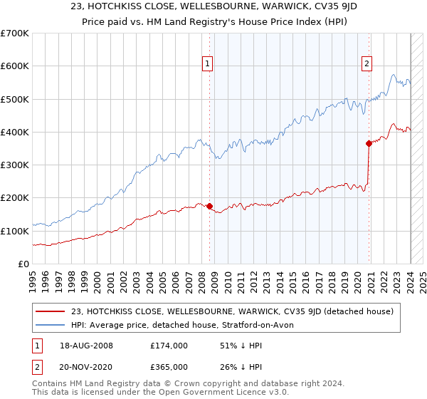 23, HOTCHKISS CLOSE, WELLESBOURNE, WARWICK, CV35 9JD: Price paid vs HM Land Registry's House Price Index