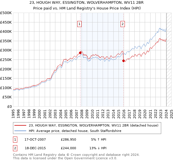 23, HOUGH WAY, ESSINGTON, WOLVERHAMPTON, WV11 2BR: Price paid vs HM Land Registry's House Price Index