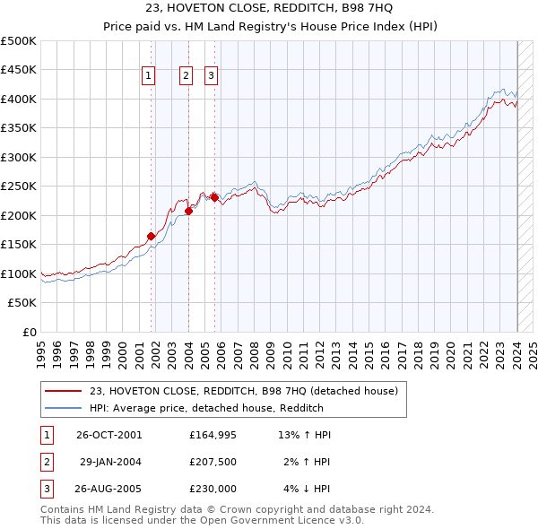 23, HOVETON CLOSE, REDDITCH, B98 7HQ: Price paid vs HM Land Registry's House Price Index