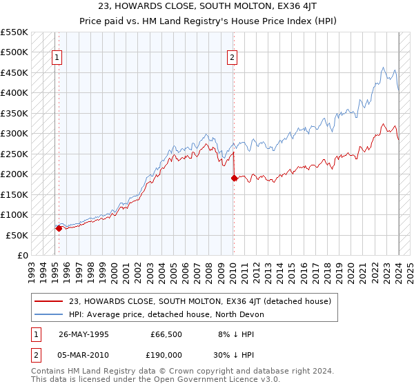 23, HOWARDS CLOSE, SOUTH MOLTON, EX36 4JT: Price paid vs HM Land Registry's House Price Index