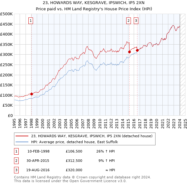 23, HOWARDS WAY, KESGRAVE, IPSWICH, IP5 2XN: Price paid vs HM Land Registry's House Price Index