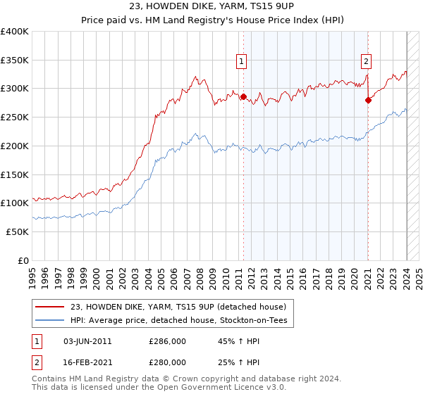 23, HOWDEN DIKE, YARM, TS15 9UP: Price paid vs HM Land Registry's House Price Index