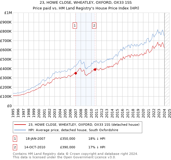 23, HOWE CLOSE, WHEATLEY, OXFORD, OX33 1SS: Price paid vs HM Land Registry's House Price Index
