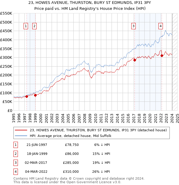 23, HOWES AVENUE, THURSTON, BURY ST EDMUNDS, IP31 3PY: Price paid vs HM Land Registry's House Price Index