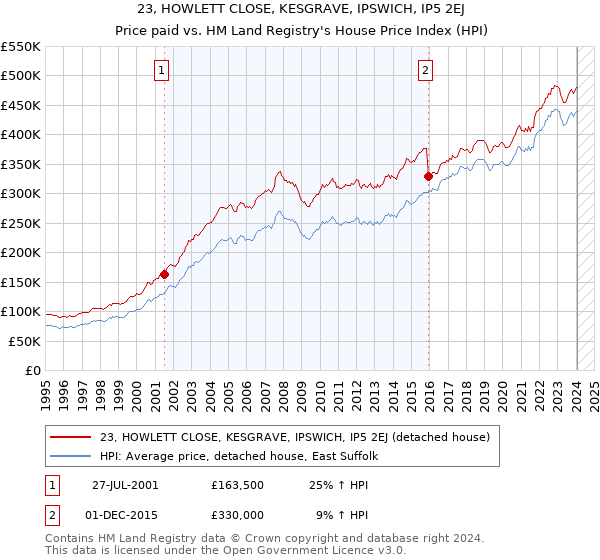 23, HOWLETT CLOSE, KESGRAVE, IPSWICH, IP5 2EJ: Price paid vs HM Land Registry's House Price Index