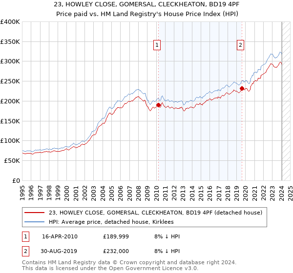 23, HOWLEY CLOSE, GOMERSAL, CLECKHEATON, BD19 4PF: Price paid vs HM Land Registry's House Price Index