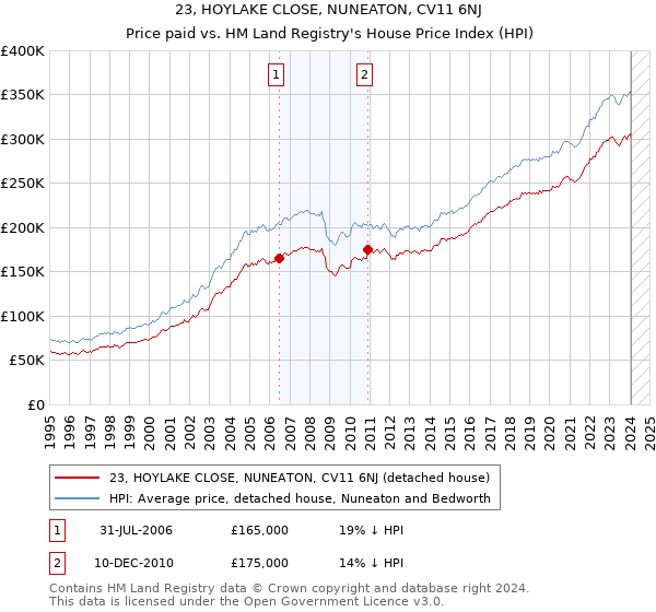 23, HOYLAKE CLOSE, NUNEATON, CV11 6NJ: Price paid vs HM Land Registry's House Price Index