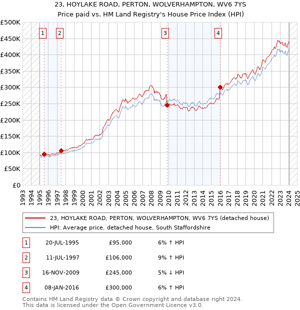 23, HOYLAKE ROAD, PERTON, WOLVERHAMPTON, WV6 7YS: Price paid vs HM Land Registry's House Price Index