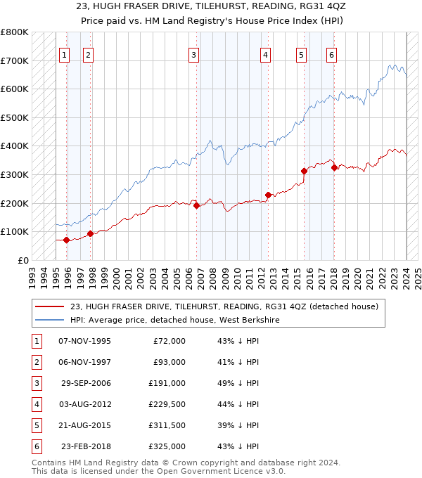 23, HUGH FRASER DRIVE, TILEHURST, READING, RG31 4QZ: Price paid vs HM Land Registry's House Price Index