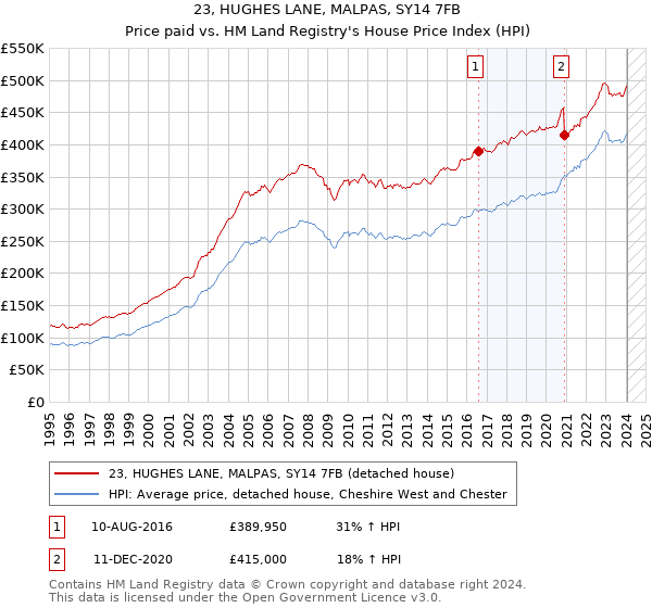 23, HUGHES LANE, MALPAS, SY14 7FB: Price paid vs HM Land Registry's House Price Index