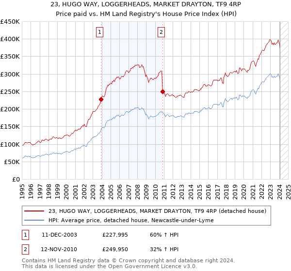 23, HUGO WAY, LOGGERHEADS, MARKET DRAYTON, TF9 4RP: Price paid vs HM Land Registry's House Price Index