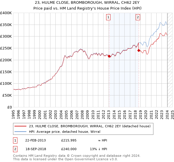 23, HULME CLOSE, BROMBOROUGH, WIRRAL, CH62 2EY: Price paid vs HM Land Registry's House Price Index
