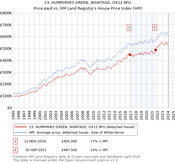 23, HUMPHRIES GREEN, WANTAGE, OX12 8FU: Price paid vs HM Land Registry's House Price Index