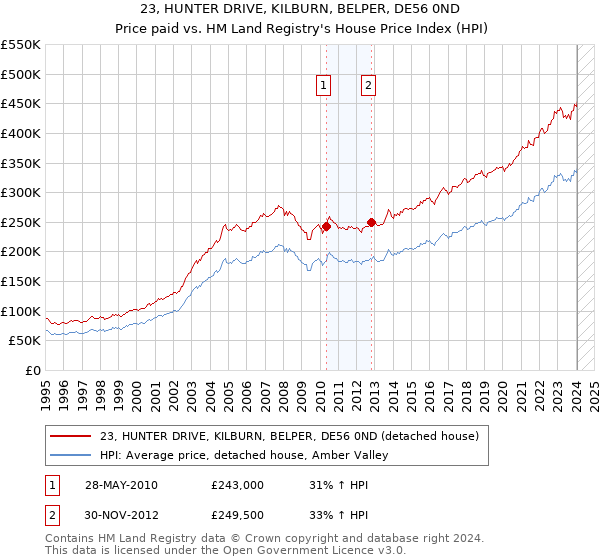 23, HUNTER DRIVE, KILBURN, BELPER, DE56 0ND: Price paid vs HM Land Registry's House Price Index