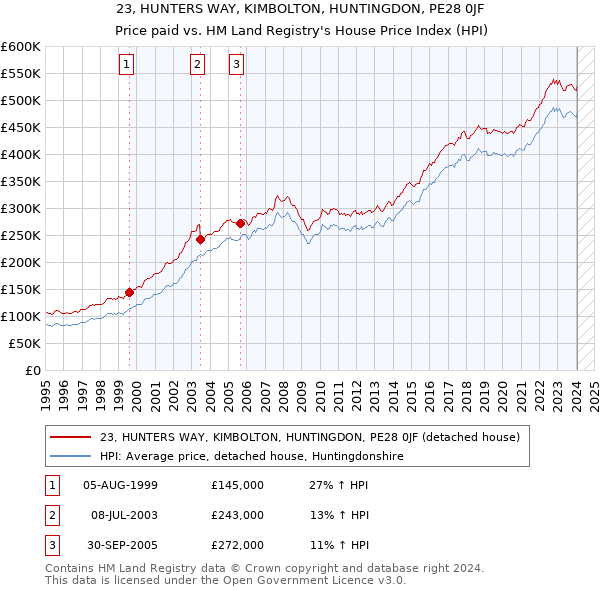 23, HUNTERS WAY, KIMBOLTON, HUNTINGDON, PE28 0JF: Price paid vs HM Land Registry's House Price Index