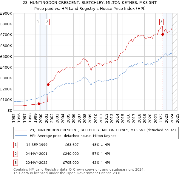 23, HUNTINGDON CRESCENT, BLETCHLEY, MILTON KEYNES, MK3 5NT: Price paid vs HM Land Registry's House Price Index