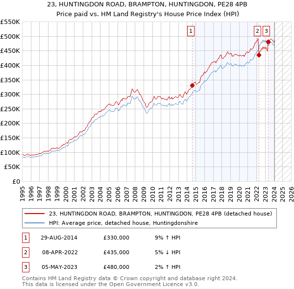23, HUNTINGDON ROAD, BRAMPTON, HUNTINGDON, PE28 4PB: Price paid vs HM Land Registry's House Price Index