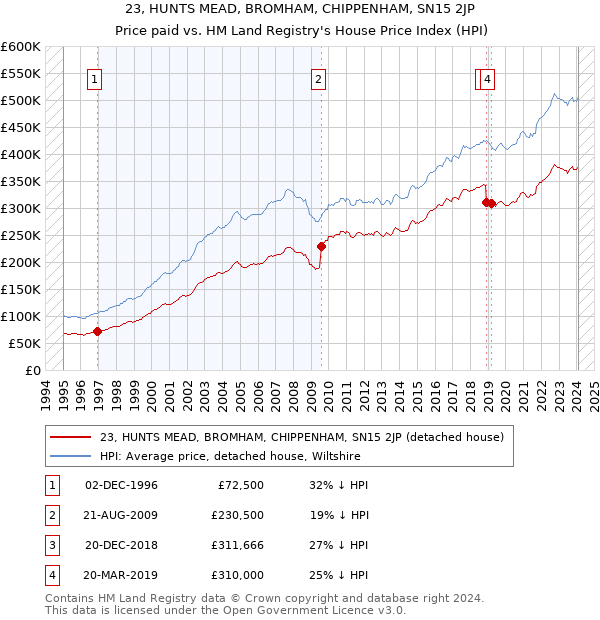 23, HUNTS MEAD, BROMHAM, CHIPPENHAM, SN15 2JP: Price paid vs HM Land Registry's House Price Index