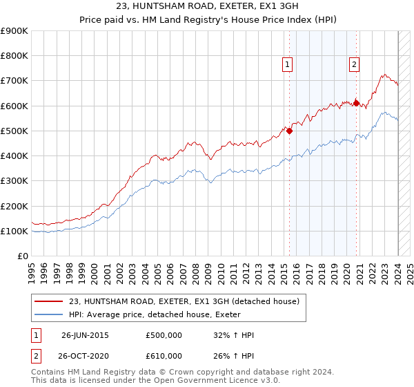23, HUNTSHAM ROAD, EXETER, EX1 3GH: Price paid vs HM Land Registry's House Price Index