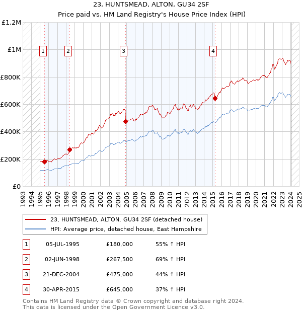 23, HUNTSMEAD, ALTON, GU34 2SF: Price paid vs HM Land Registry's House Price Index