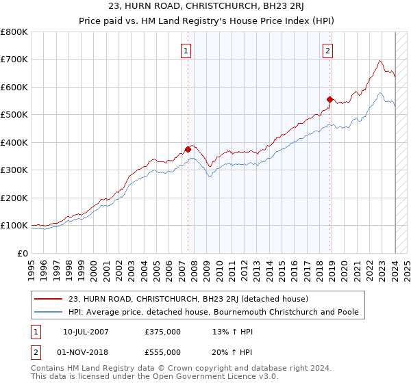 23, HURN ROAD, CHRISTCHURCH, BH23 2RJ: Price paid vs HM Land Registry's House Price Index