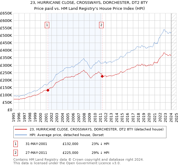 23, HURRICANE CLOSE, CROSSWAYS, DORCHESTER, DT2 8TY: Price paid vs HM Land Registry's House Price Index