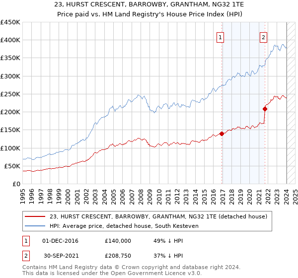 23, HURST CRESCENT, BARROWBY, GRANTHAM, NG32 1TE: Price paid vs HM Land Registry's House Price Index