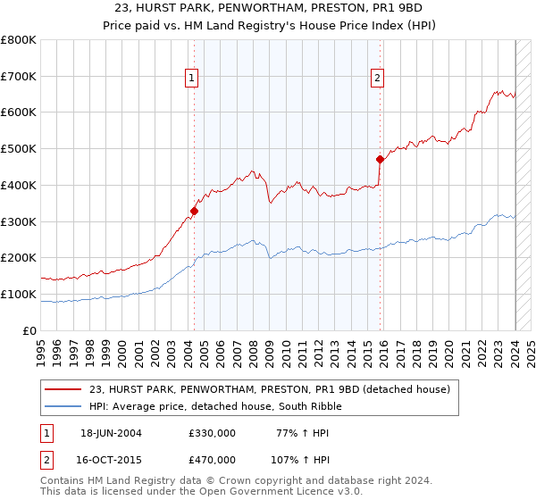 23, HURST PARK, PENWORTHAM, PRESTON, PR1 9BD: Price paid vs HM Land Registry's House Price Index