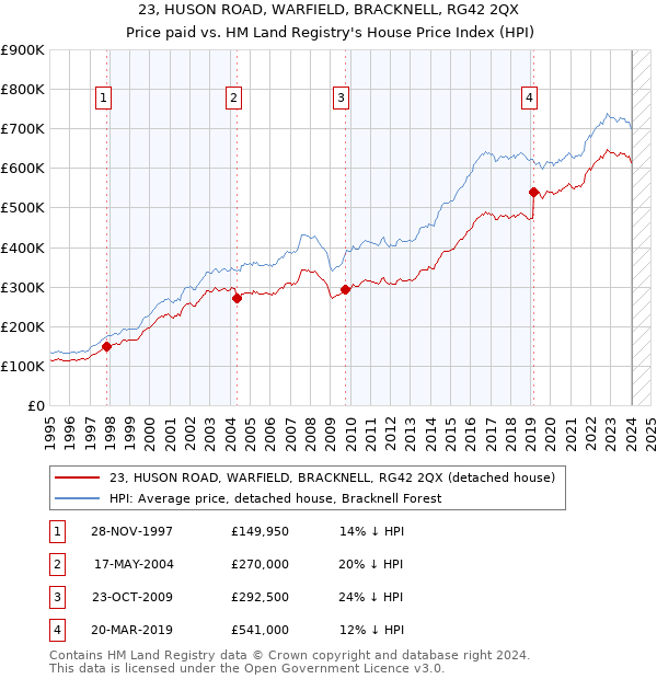 23, HUSON ROAD, WARFIELD, BRACKNELL, RG42 2QX: Price paid vs HM Land Registry's House Price Index