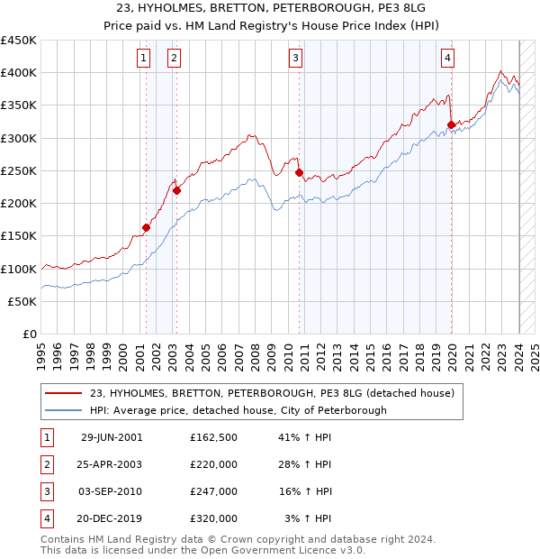 23, HYHOLMES, BRETTON, PETERBOROUGH, PE3 8LG: Price paid vs HM Land Registry's House Price Index