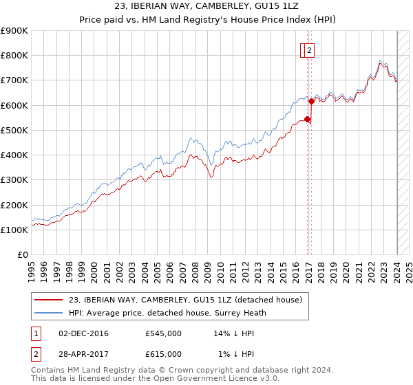 23, IBERIAN WAY, CAMBERLEY, GU15 1LZ: Price paid vs HM Land Registry's House Price Index