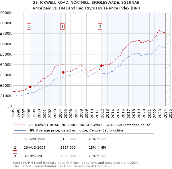 23, ICKWELL ROAD, NORTHILL, BIGGLESWADE, SG18 9AB: Price paid vs HM Land Registry's House Price Index