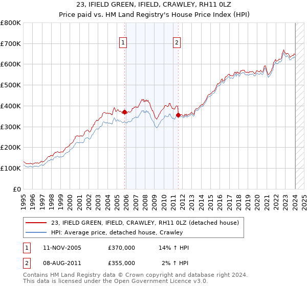 23, IFIELD GREEN, IFIELD, CRAWLEY, RH11 0LZ: Price paid vs HM Land Registry's House Price Index