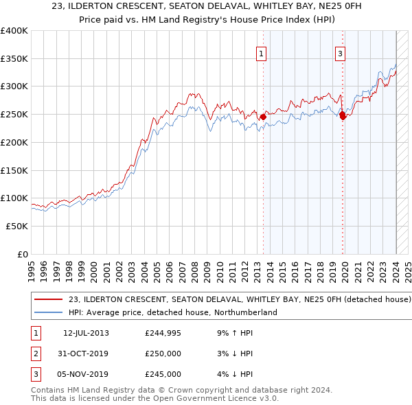 23, ILDERTON CRESCENT, SEATON DELAVAL, WHITLEY BAY, NE25 0FH: Price paid vs HM Land Registry's House Price Index