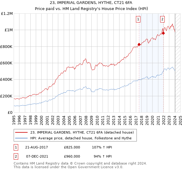 23, IMPERIAL GARDENS, HYTHE, CT21 6FA: Price paid vs HM Land Registry's House Price Index