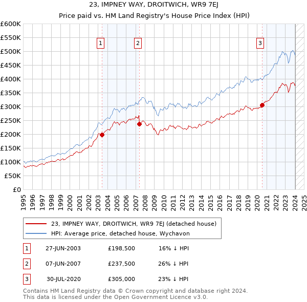 23, IMPNEY WAY, DROITWICH, WR9 7EJ: Price paid vs HM Land Registry's House Price Index