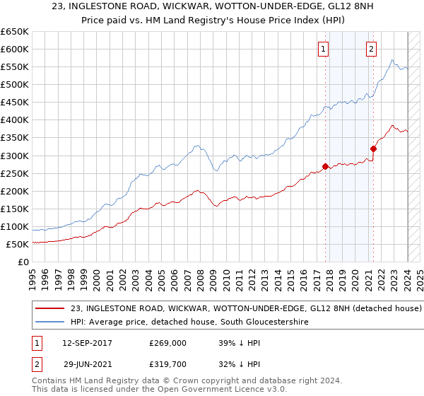 23, INGLESTONE ROAD, WICKWAR, WOTTON-UNDER-EDGE, GL12 8NH: Price paid vs HM Land Registry's House Price Index
