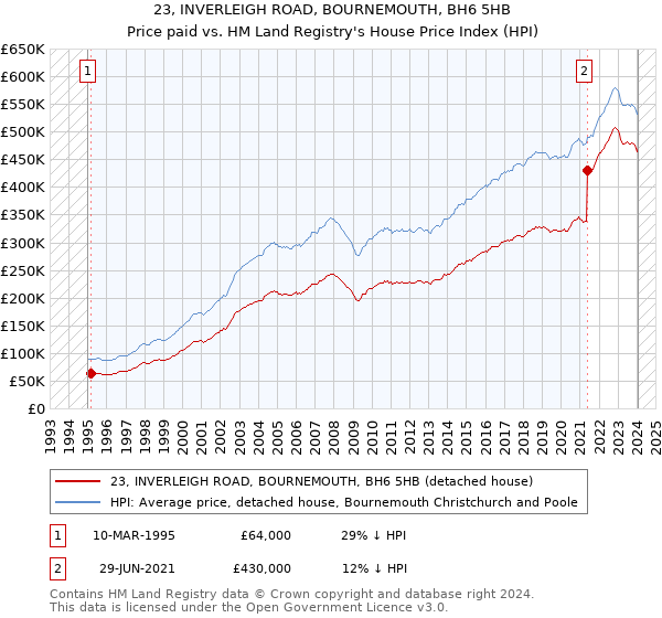 23, INVERLEIGH ROAD, BOURNEMOUTH, BH6 5HB: Price paid vs HM Land Registry's House Price Index