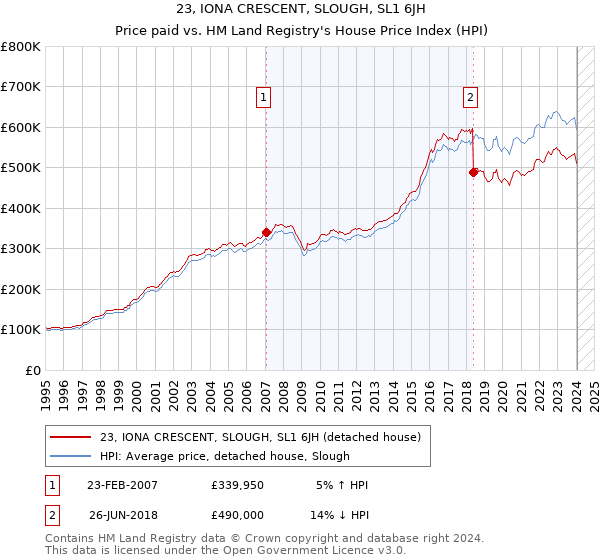 23, IONA CRESCENT, SLOUGH, SL1 6JH: Price paid vs HM Land Registry's House Price Index
