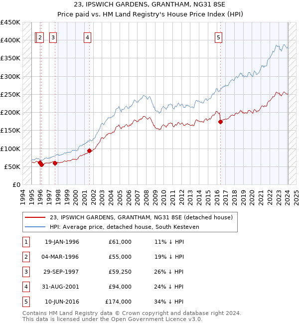 23, IPSWICH GARDENS, GRANTHAM, NG31 8SE: Price paid vs HM Land Registry's House Price Index
