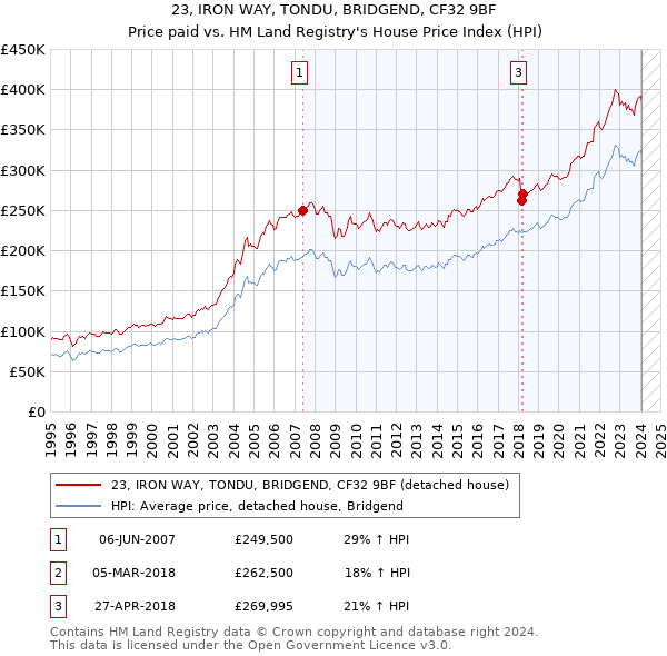 23, IRON WAY, TONDU, BRIDGEND, CF32 9BF: Price paid vs HM Land Registry's House Price Index